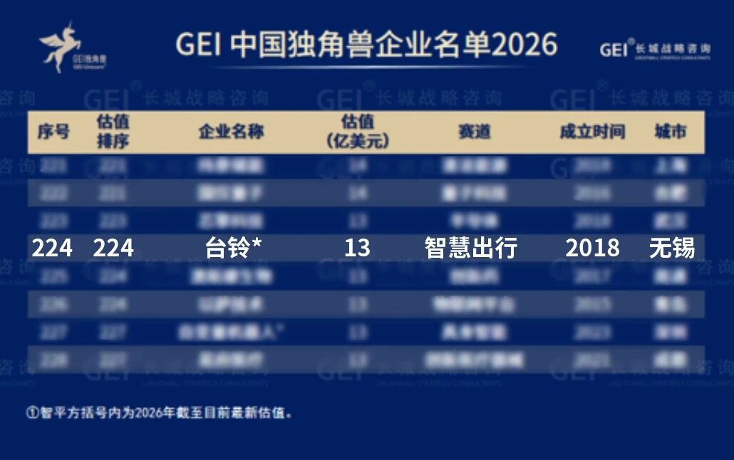 台铃跻身中国独角兽企业阵营，领跑“智慧出行”科技赛道